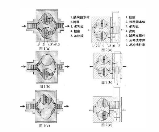 反沖洗換網器